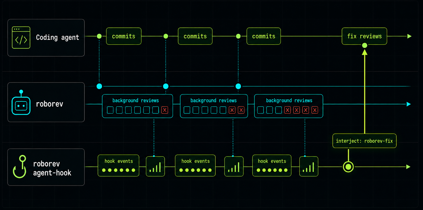 Agent hook asynchronous review loop: the agent commits while roborev reviews in the background, and the hook interjects to run roborev-fix